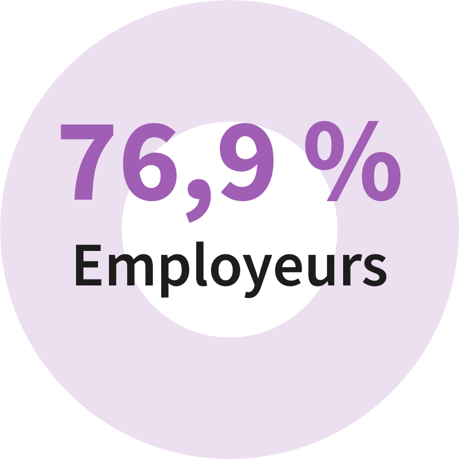 76,9% pour les employeurs